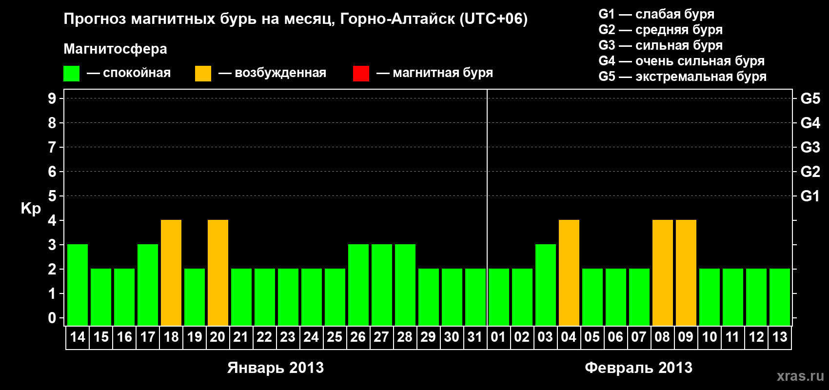 Прогноз максимального суточного геомагнитного индекса&nbsp;Kp на <b>1 месяц</b> (31 день) <b>с 14 января по 13 февраля 2013 г</b>