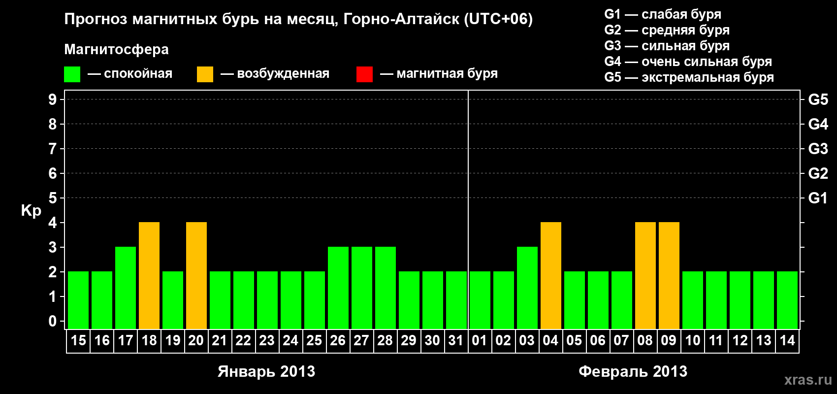 Прогноз максимального суточного геомагнитного индекса Kp на <b>1 месяц</b> (31 день) <b>с 15 января по 14 февраля 2013 г</b>