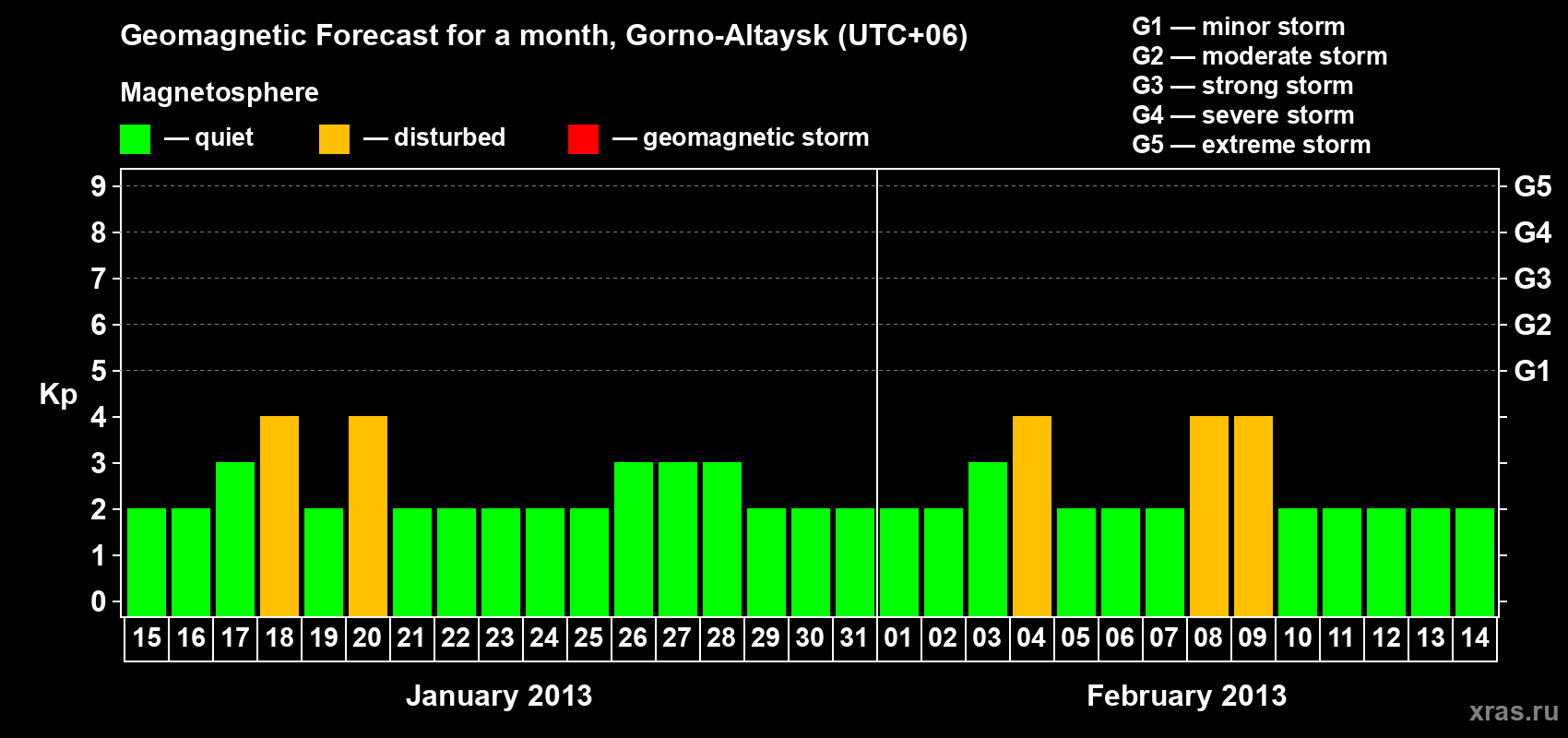 Forecast of the daily maximal value of geomagnetic index&nbsp;Kp for <b>1 month</b> (31 days) <b>from Jan 15, 2013 to Feb 14, 2013</b>