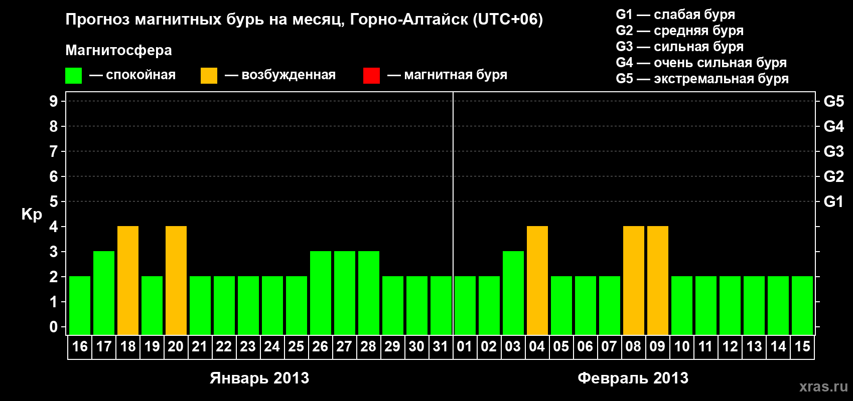 Прогноз максимального суточного геомагнитного индекса&nbsp;Kp на <b>1 месяц</b> (31 день) <b>с 16 января по 15 февраля 2013 г</b>