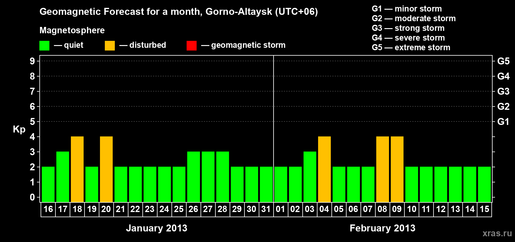 Forecast of the daily maximal value of geomagnetic index&nbsp;Kp for <b>1 month</b> (31 days) <b>from Jan 16, 2013 to Feb 15, 2013</b>