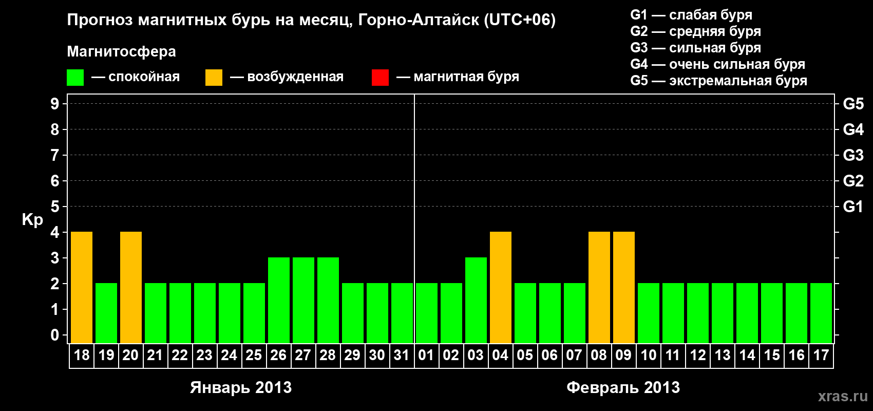 Прогноз максимального суточного геомагнитного индекса&nbsp;Kp на <b>1 месяц</b> (31 день) <b>с 18 января по 17 февраля 2013 г</b>