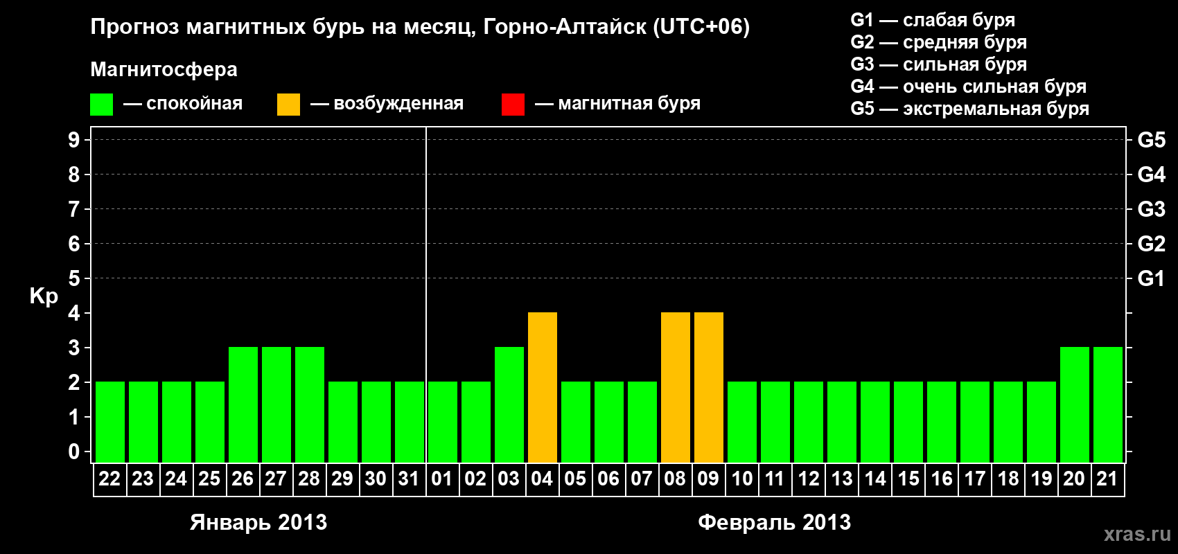 Прогноз максимального суточного геомагнитного индекса&nbsp;Kp на <b>1 месяц</b> (31 день) <b>с 22 января по 21 февраля 2013 г</b>