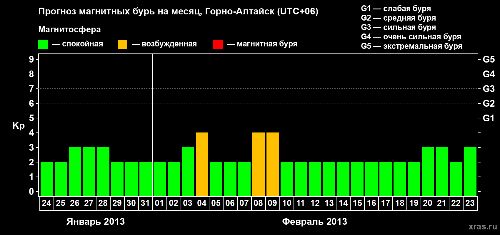 Прогноз максимального суточного геомагнитного индекса&nbsp;Kp на <b>1 месяц</b> (31 день) <b>с 24 января по 23 февраля 2013 г</b>