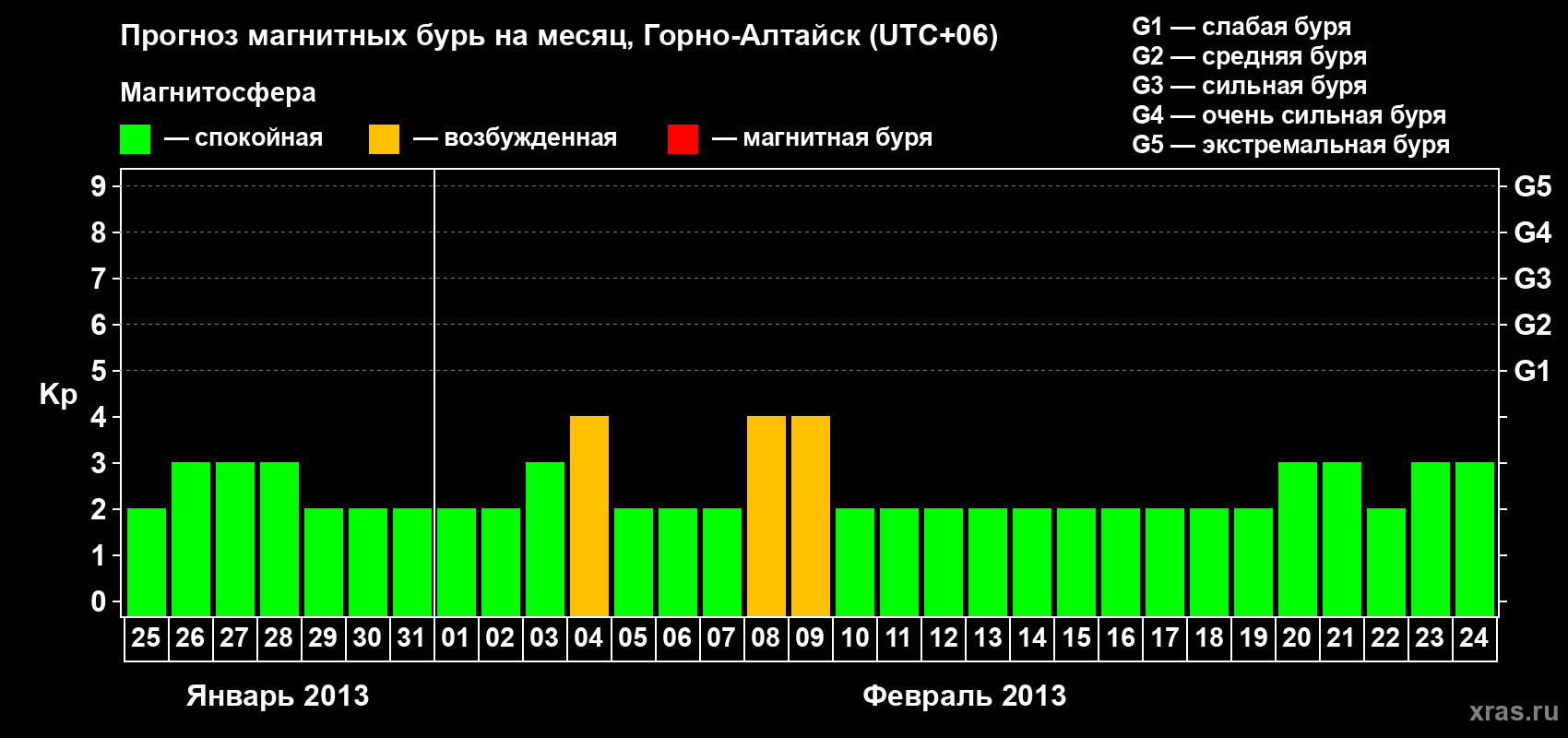 Прогноз максимального суточного геомагнитного индекса&nbsp;Kp на <b>1 месяц</b> (31 день) <b>с 25 января по 24 февраля 2013 г</b>