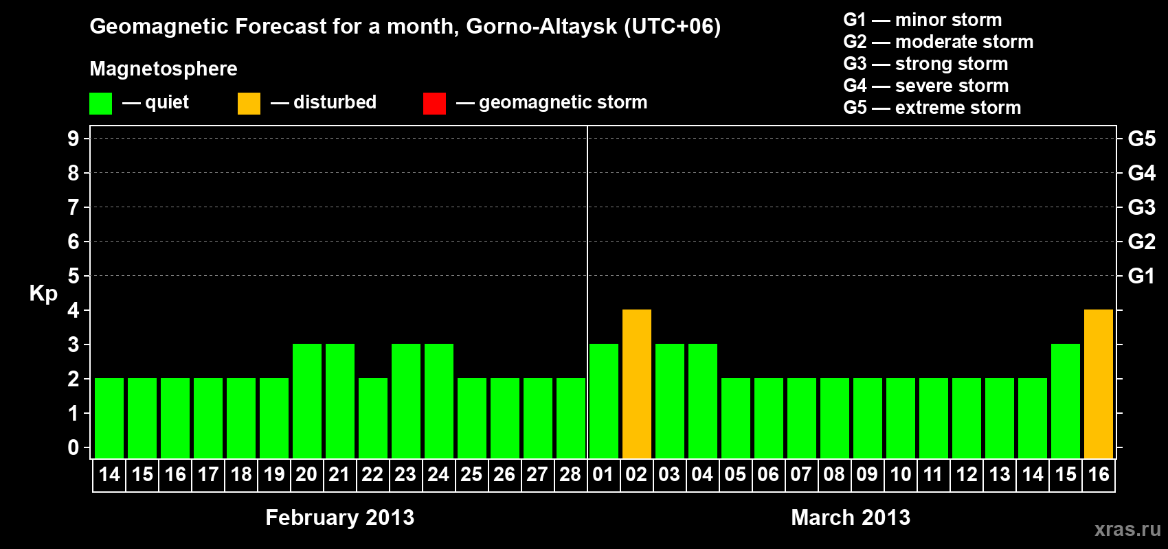 Forecast of the daily maximal value of geomagnetic index Kp for <b>1 month</b> (31 days) <b>from Feb 14, 2013 to Mar 16, 2013</b>