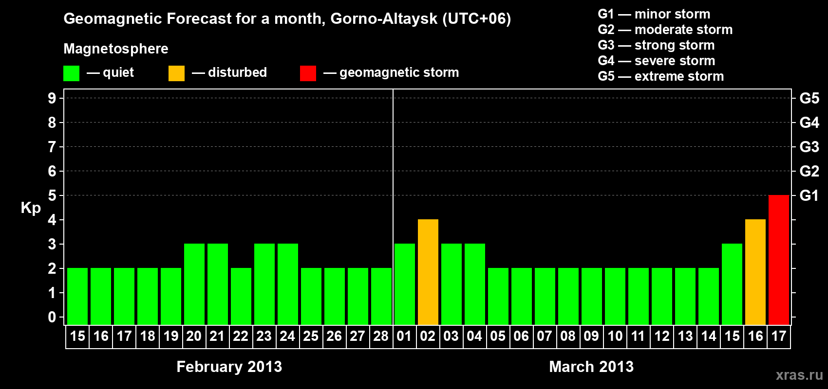Forecast of the daily maximal value of geomagnetic index Kp for <b>1 month</b> (31 days) <b>from Feb 15, 2013 to Mar 17, 2013</b>