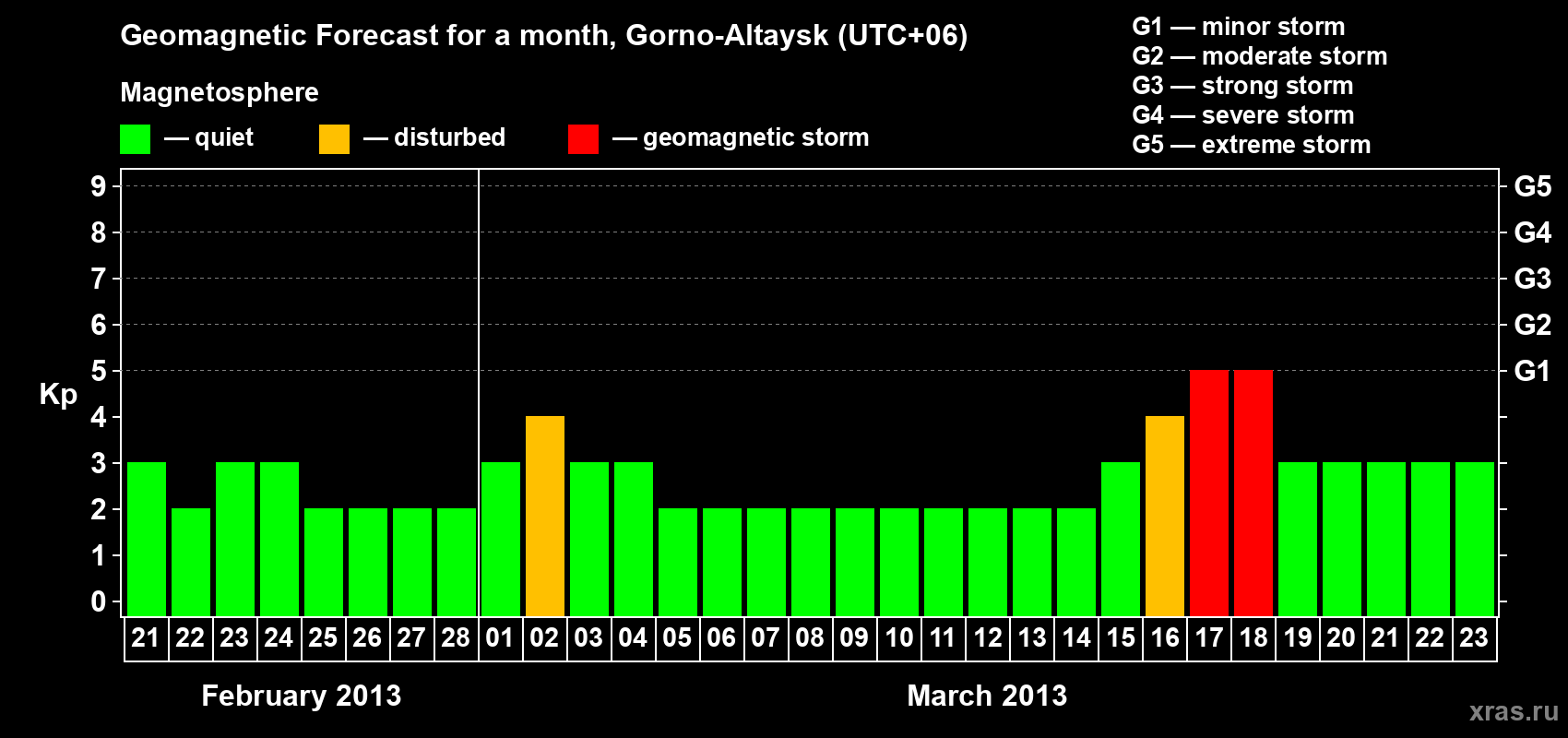 Forecast of the daily maximal value of geomagnetic index Kp for <b>1 month</b> (31 days) <b>from Feb 21, 2013 to Mar 23, 2013</b>