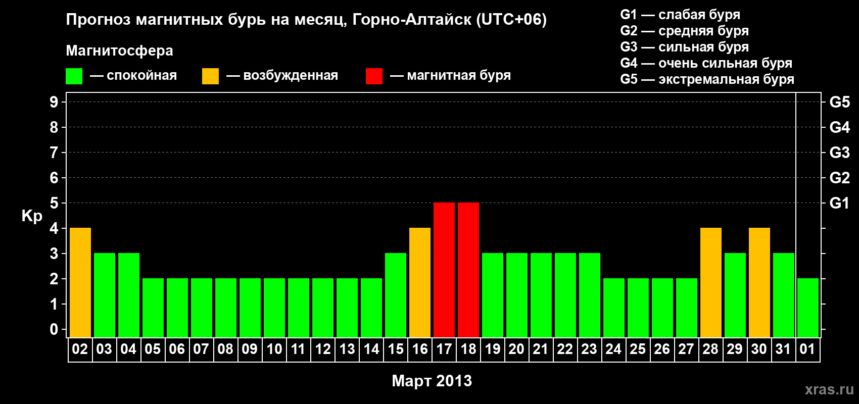 Прогноз максимального суточного геомагнитного индекса&nbsp;Kp на <b>1 месяц</b> (31 день) <b>с 02 марта по 01 апреля 2013 г</b>