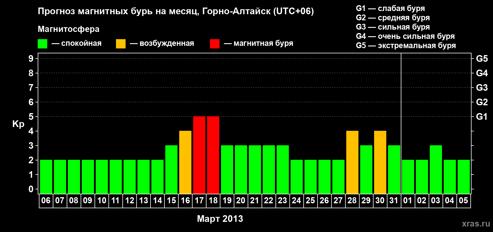 Прогноз максимального суточного геомагнитного индекса&nbsp;Kp на <b>1 месяц</b> (31 день) <b>с 06 марта по 05 апреля 2013 г</b>