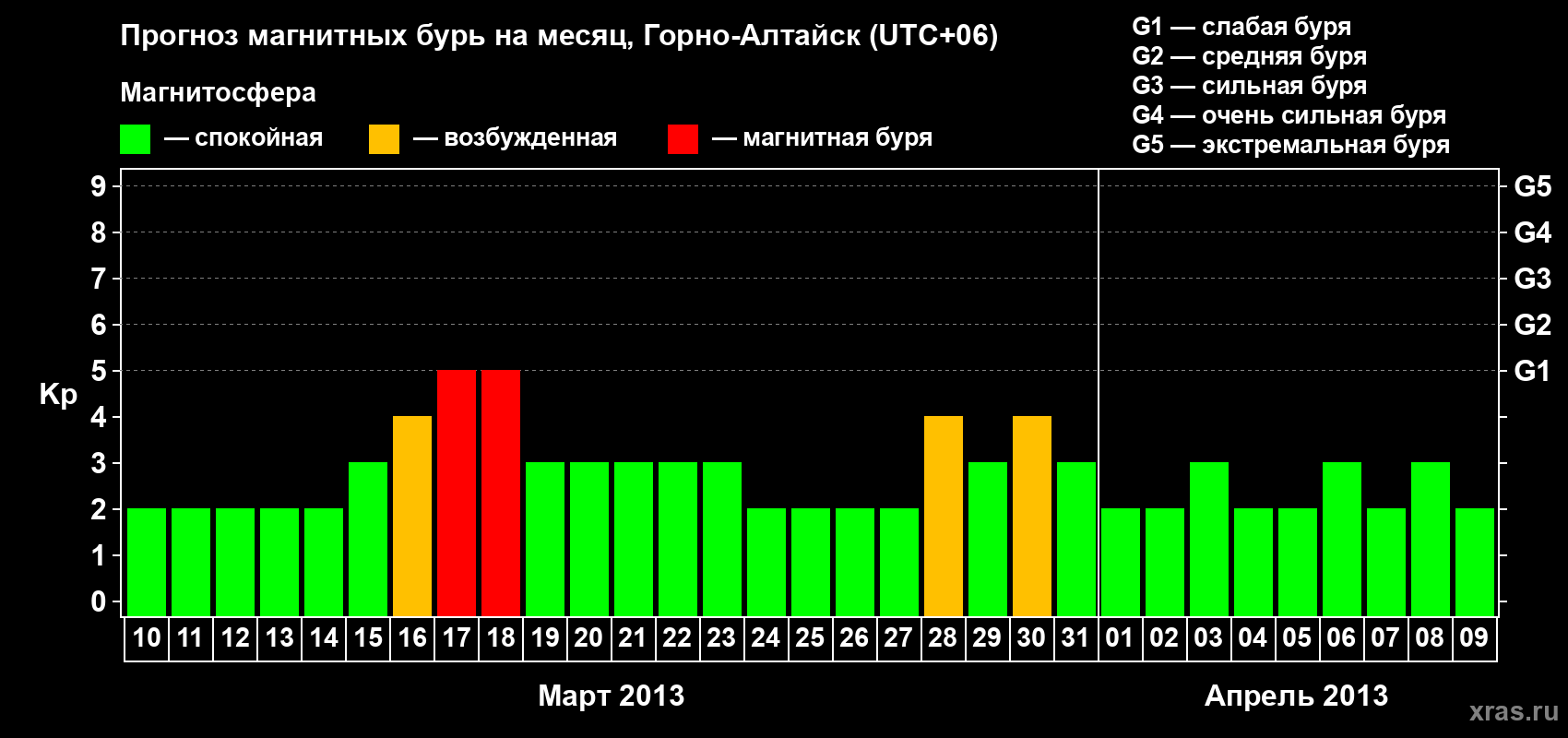 Прогноз максимального суточного геомагнитного индекса&nbsp;Kp на <b>1 месяц</b> (31 день) <b>с 10 марта по 09 апреля 2013 г</b>