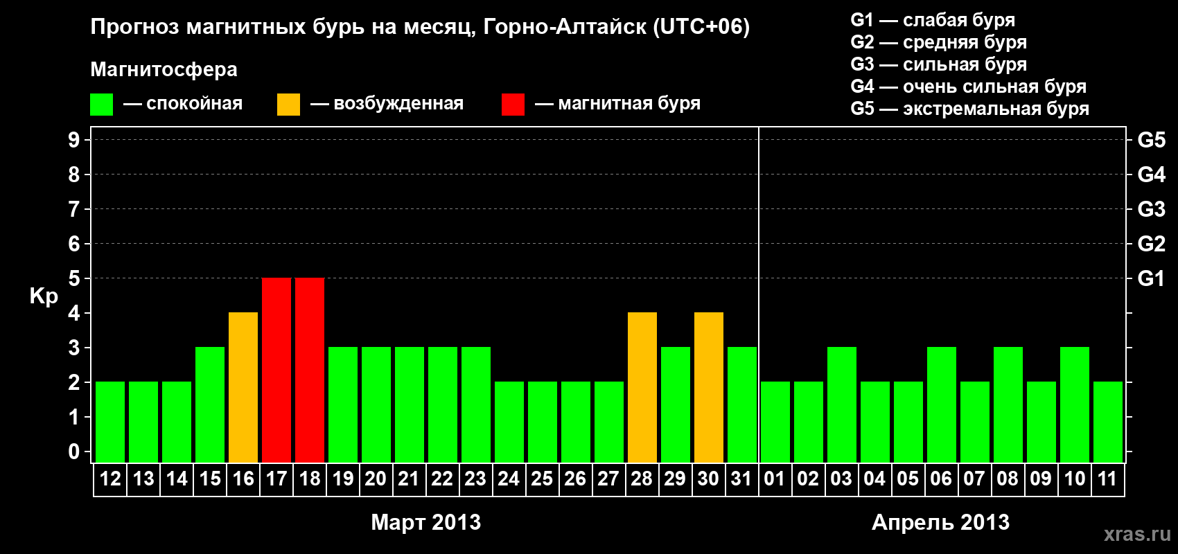 Прогноз максимального суточного геомагнитного индекса&nbsp;Kp на <b>1 месяц</b> (31 день) <b>с 12 марта по 11 апреля 2013 г</b>