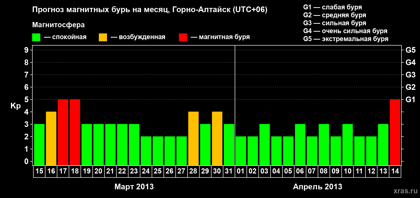Прогноз максимального суточного геомагнитного индекса&nbsp;Kp на <b>1 месяц</b> (31 день) <b>с 15 марта по 14 апреля 2013 г</b>