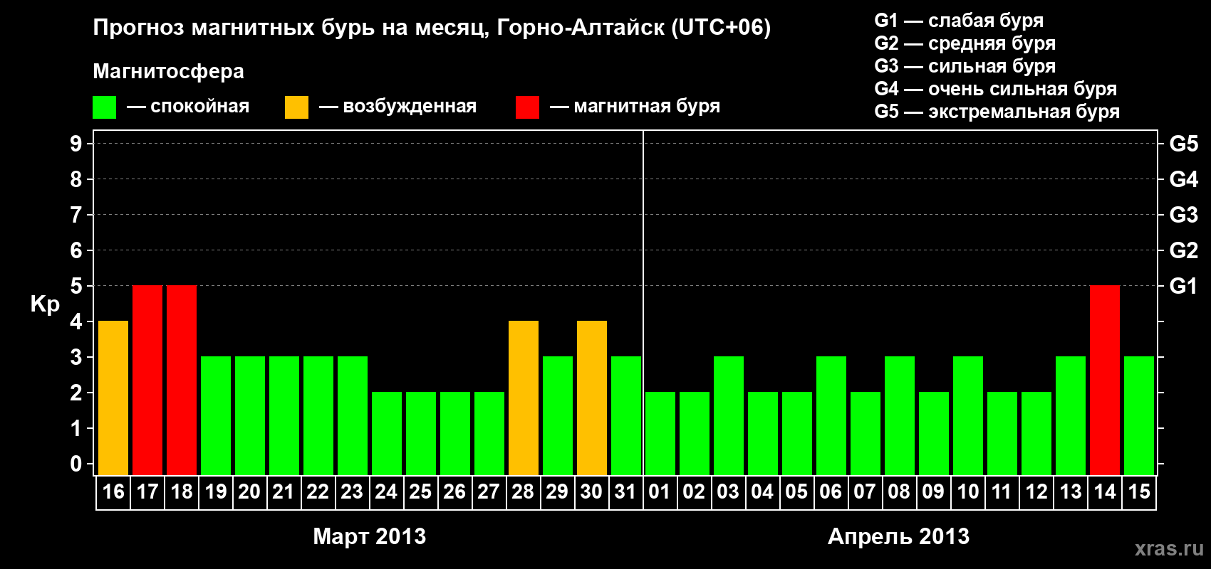 Прогноз максимального суточного геомагнитного индекса&nbsp;Kp на <b>1 месяц</b> (31 день) <b>с 16 марта по 15 апреля 2013 г</b>