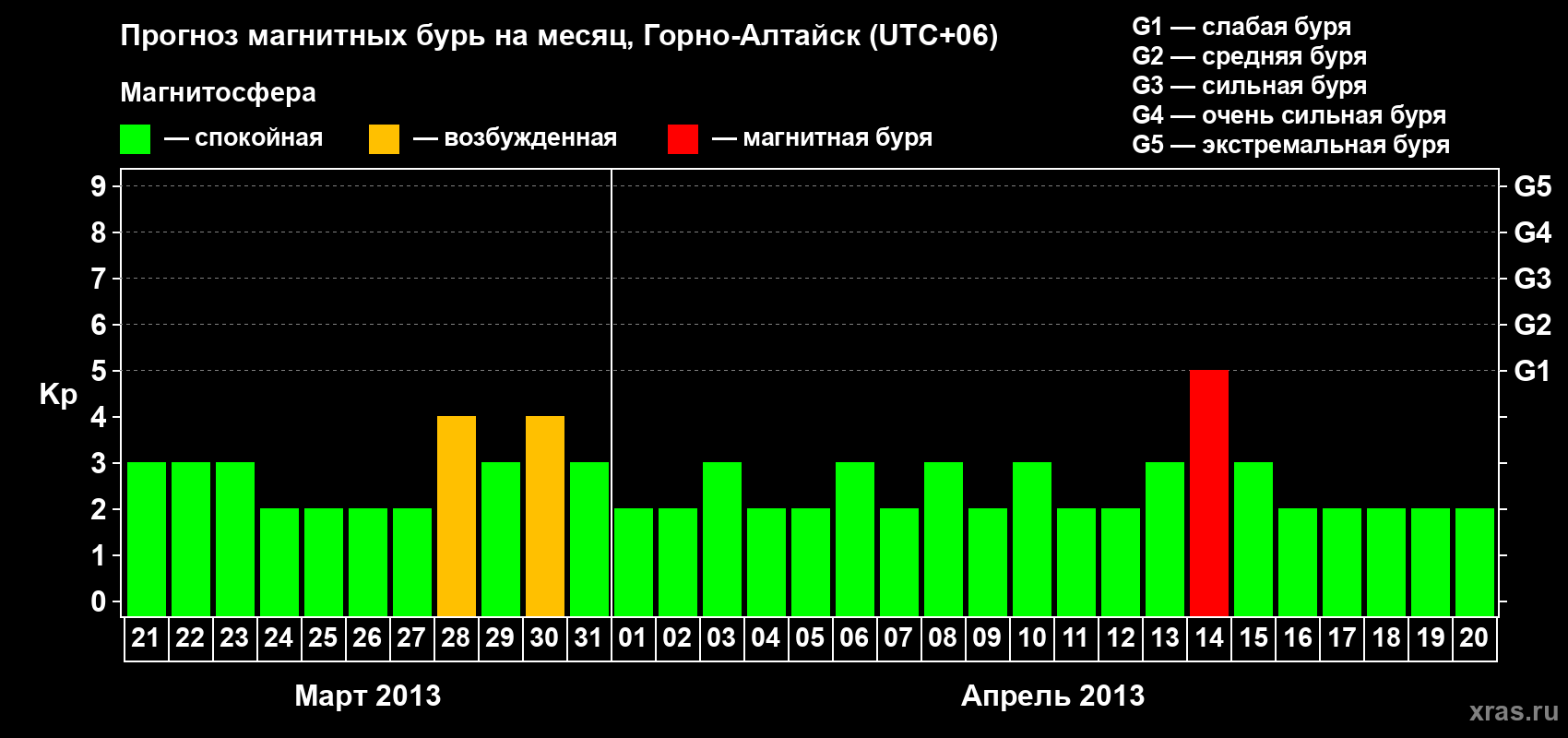 Прогноз максимального суточного геомагнитного индекса&nbsp;Kp на <b>1 месяц</b> (31 день) <b>с 21 марта по 20 апреля 2013 г</b>