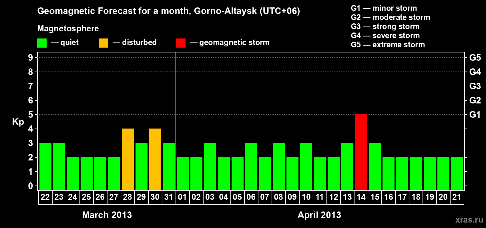 Forecast of the daily maximal value of geomagnetic index&nbsp;Kp for <b>1 month</b> (31 days) <b>from Mar 22, 2013 to Apr 21, 2013</b>