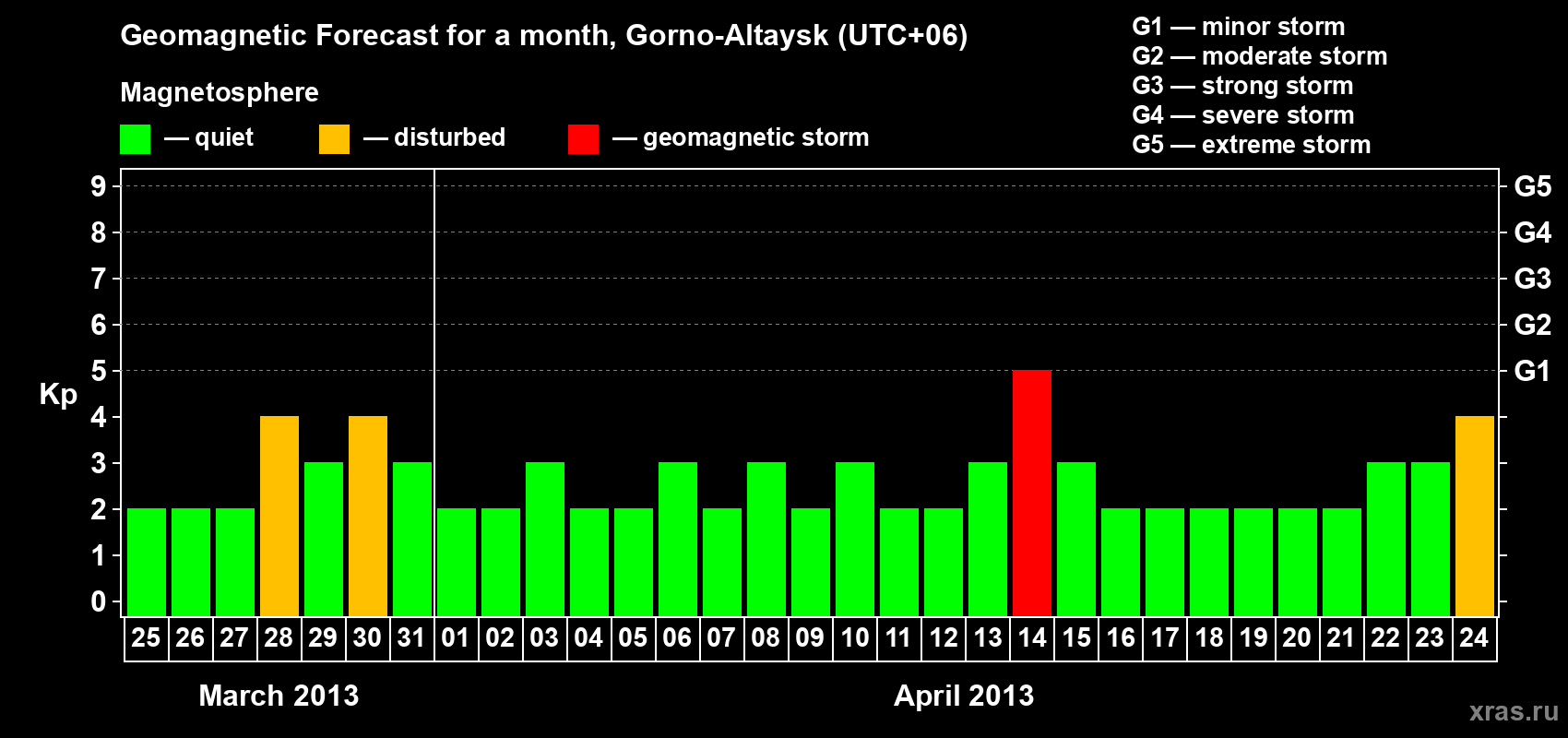 Forecast of the daily maximal value of geomagnetic index&nbsp;Kp for <b>1 month</b> (31 days) <b>from Mar 25, 2013 to Apr 24, 2013</b>