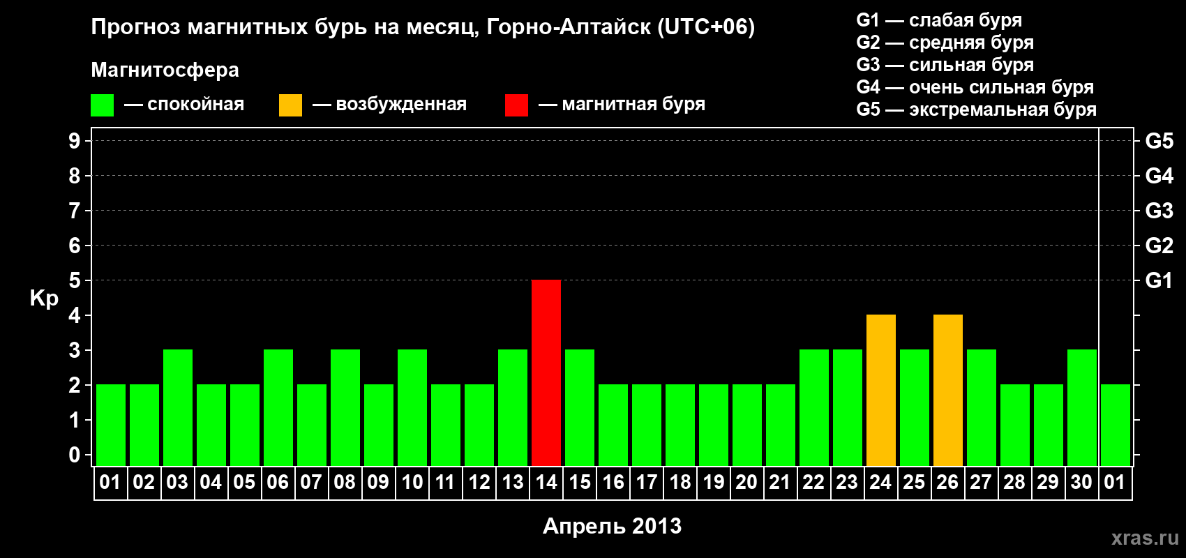 Прогноз максимального суточного геомагнитного индекса Kp на <b>1 месяц</b> (31 день) <b>с 01 апреля по 01 мая 2013 г</b>