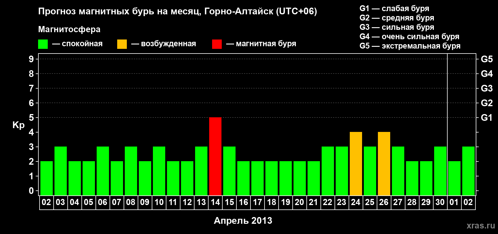 Прогноз максимального суточного геомагнитного индекса Kp на <b>1 месяц</b> (31 день) <b>с 02 апреля по 02 мая 2013 г</b>