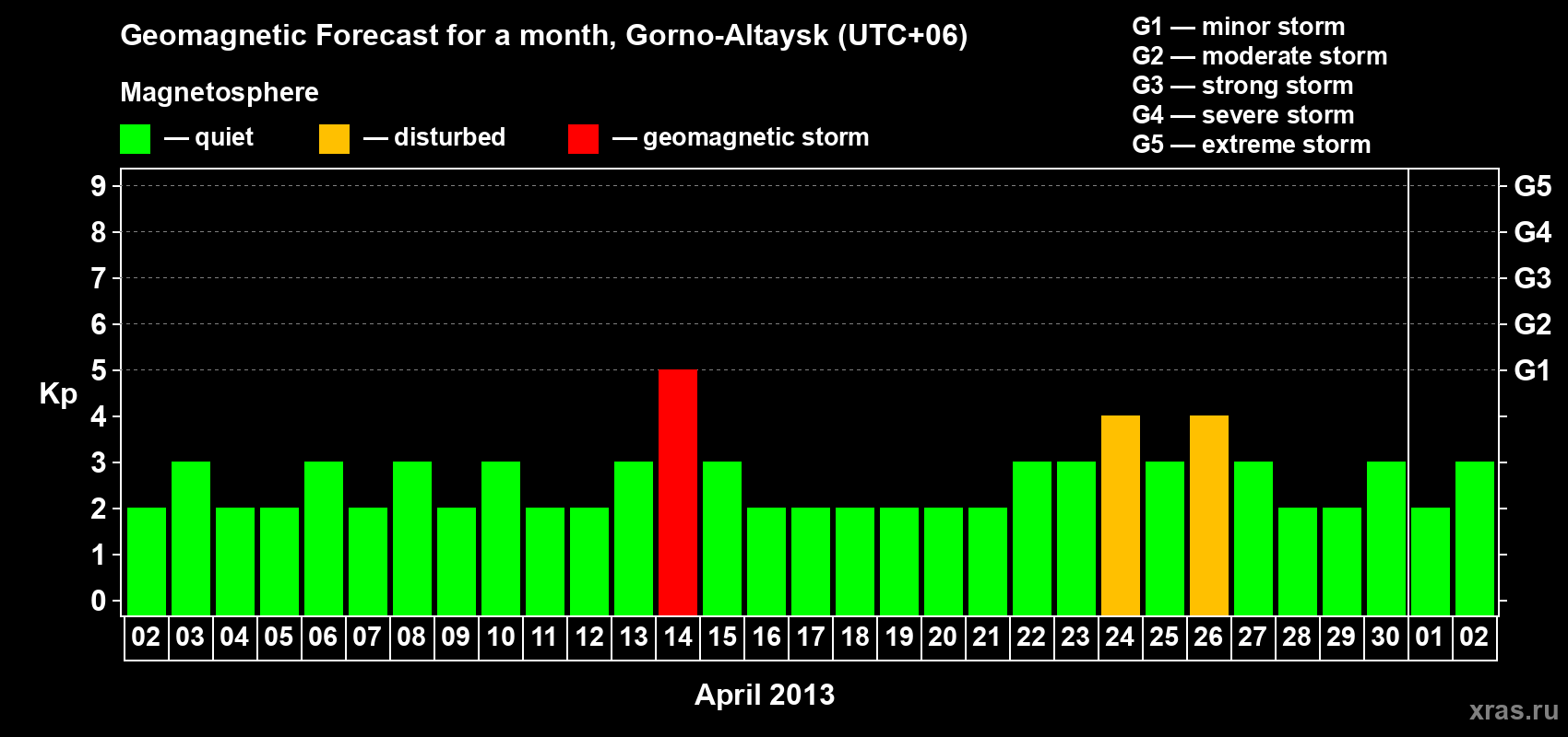 Forecast of the daily maximal value of geomagnetic index&nbsp;Kp for <b>1 month</b> (31 days) <b>from Apr 02, 2013 to May 02, 2013</b>