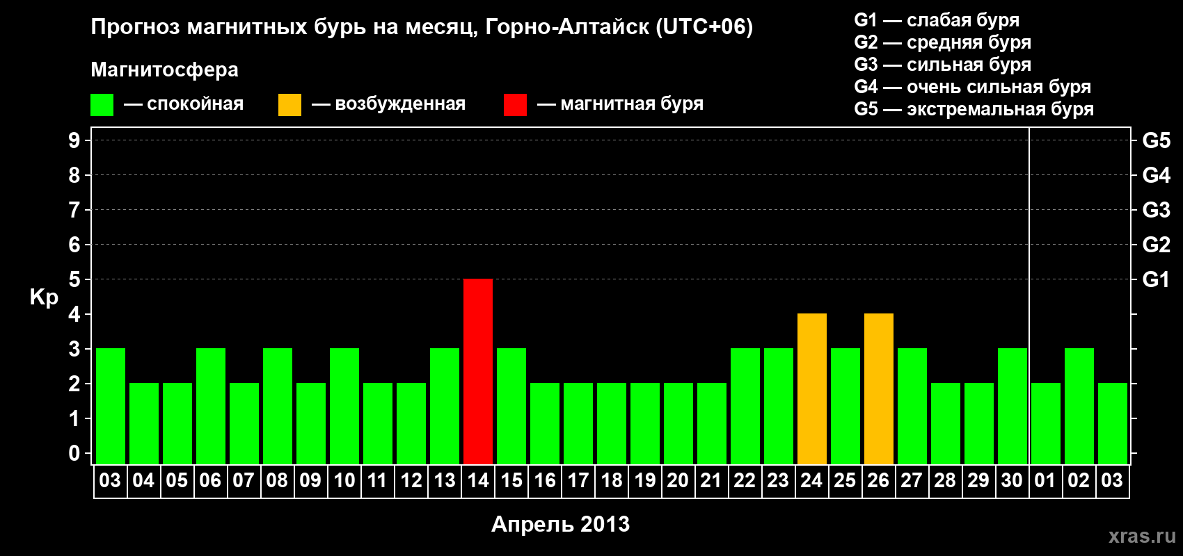 Прогноз максимального суточного геомагнитного индекса&nbsp;Kp на <b>1 месяц</b> (31 день) <b>с 03 апреля по 03 мая 2013 г</b>