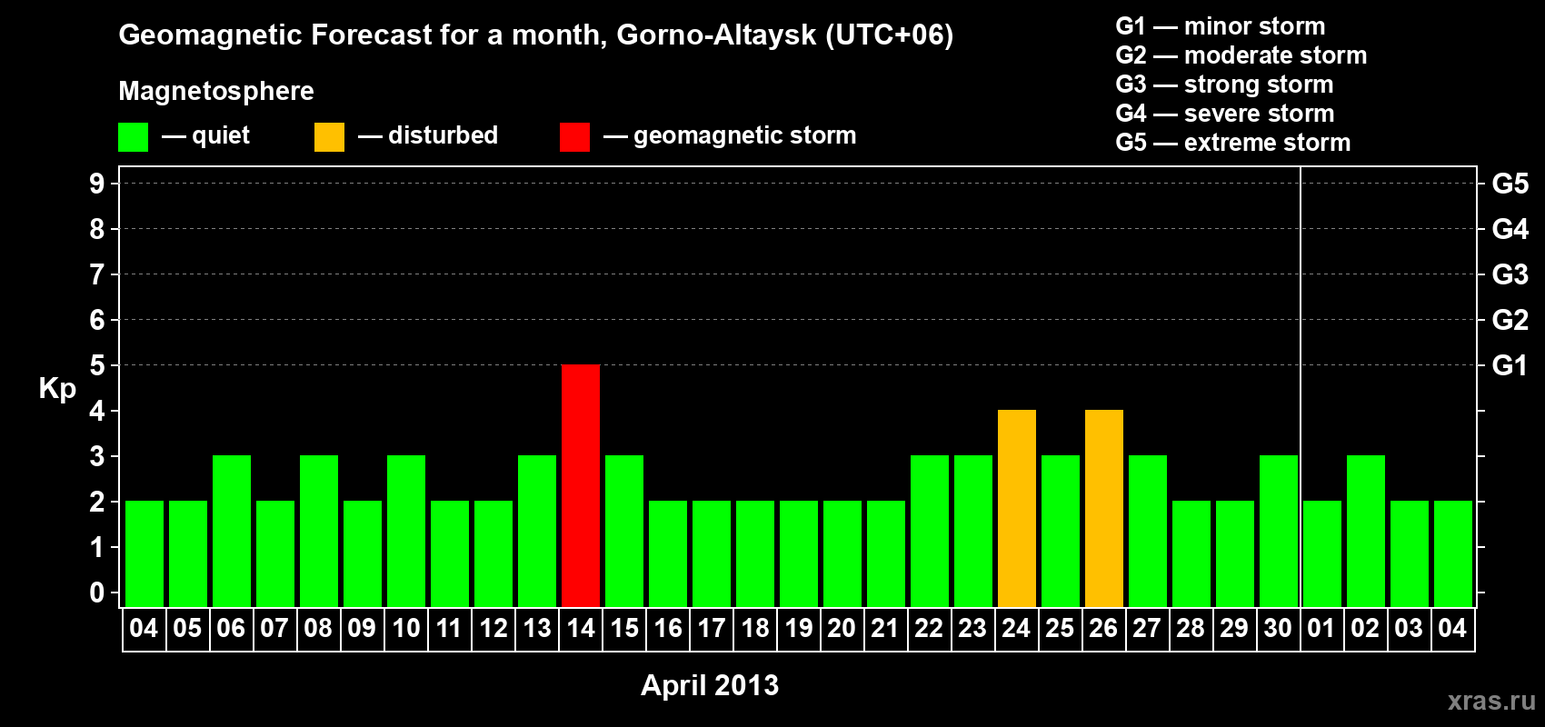 Forecast of the daily maximal value of geomagnetic index&nbsp;Kp for <b>1 month</b> (31 days) <b>from Apr 04, 2013 to May 04, 2013</b>