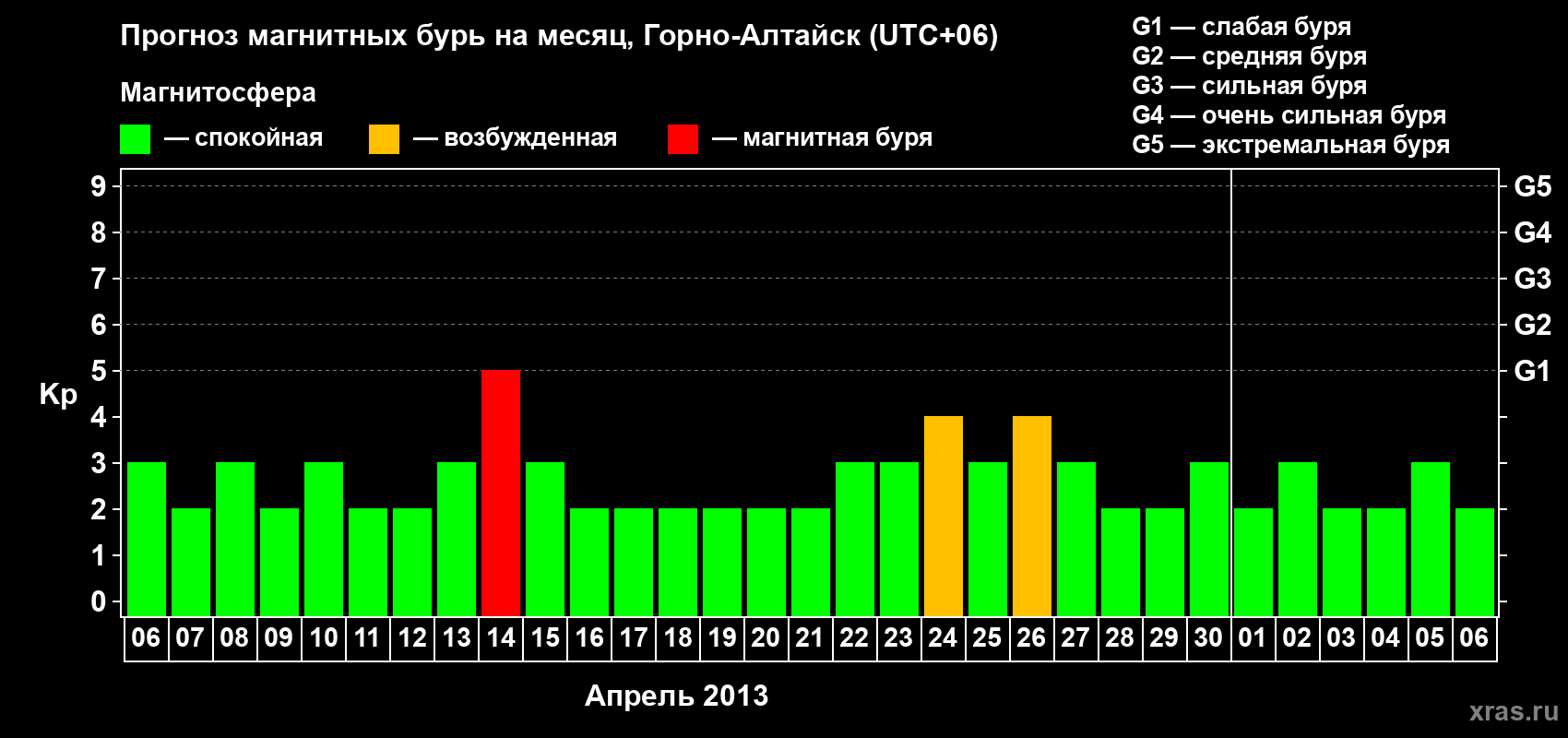 Прогноз максимального суточного геомагнитного индекса&nbsp;Kp на <b>1 месяц</b> (31 день) <b>с 06 апреля по 06 мая 2013 г</b>