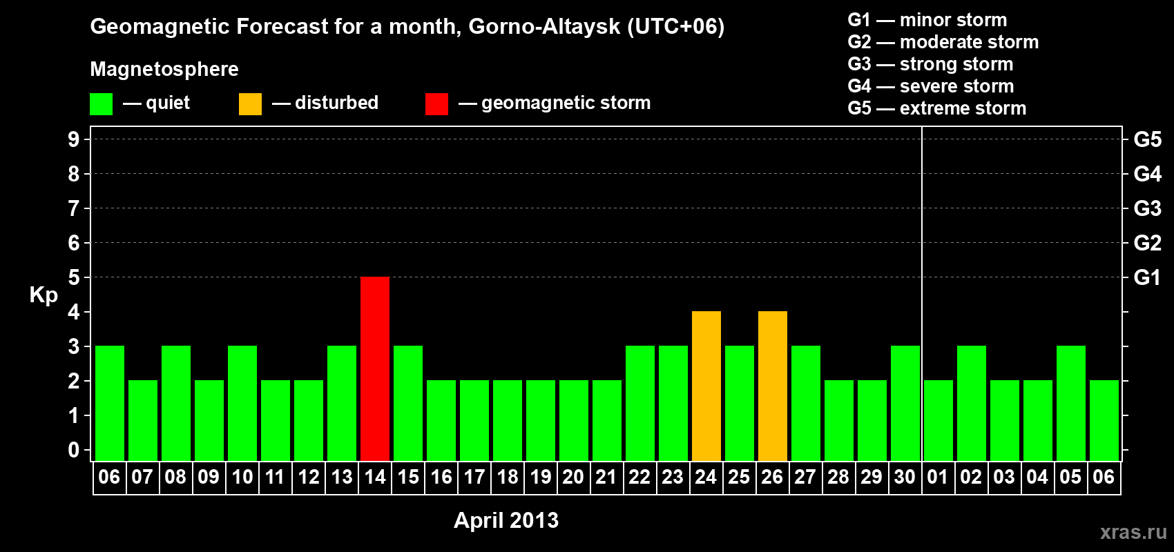 Forecast of the daily maximal value of geomagnetic index&nbsp;Kp for <b>1 month</b> (31 days) <b>from Apr 06, 2013 to May 06, 2013</b>