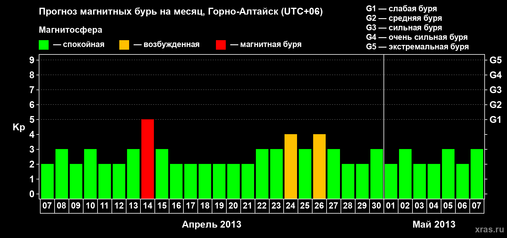 Прогноз максимального суточного геомагнитного индекса&nbsp;Kp на <b>1 месяц</b> (31 день) <b>с 07 апреля по 07 мая 2013 г</b>