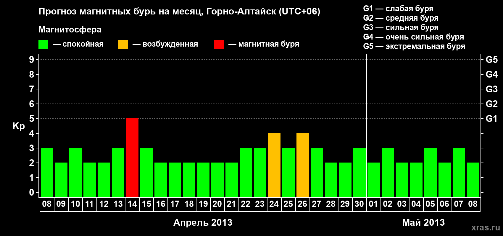 Прогноз максимального суточного геомагнитного индекса&nbsp;Kp на <b>1 месяц</b> (31 день) <b>с 08 апреля по 08 мая 2013 г</b>