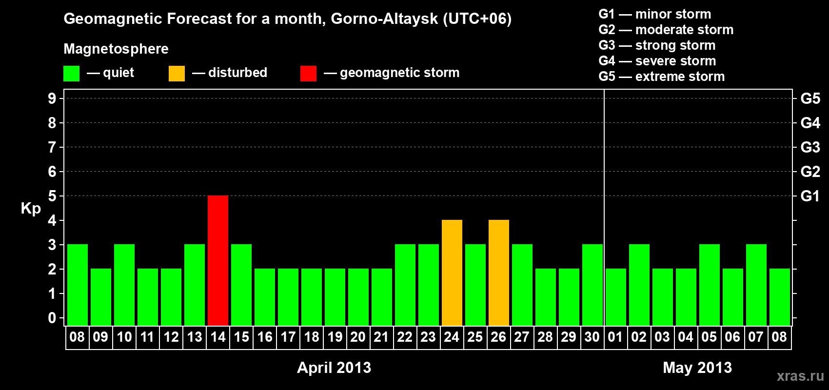 Forecast of the daily maximal value of geomagnetic index&nbsp;Kp for <b>1 month</b> (31 days) <b>from Apr 08, 2013 to May 08, 2013</b>