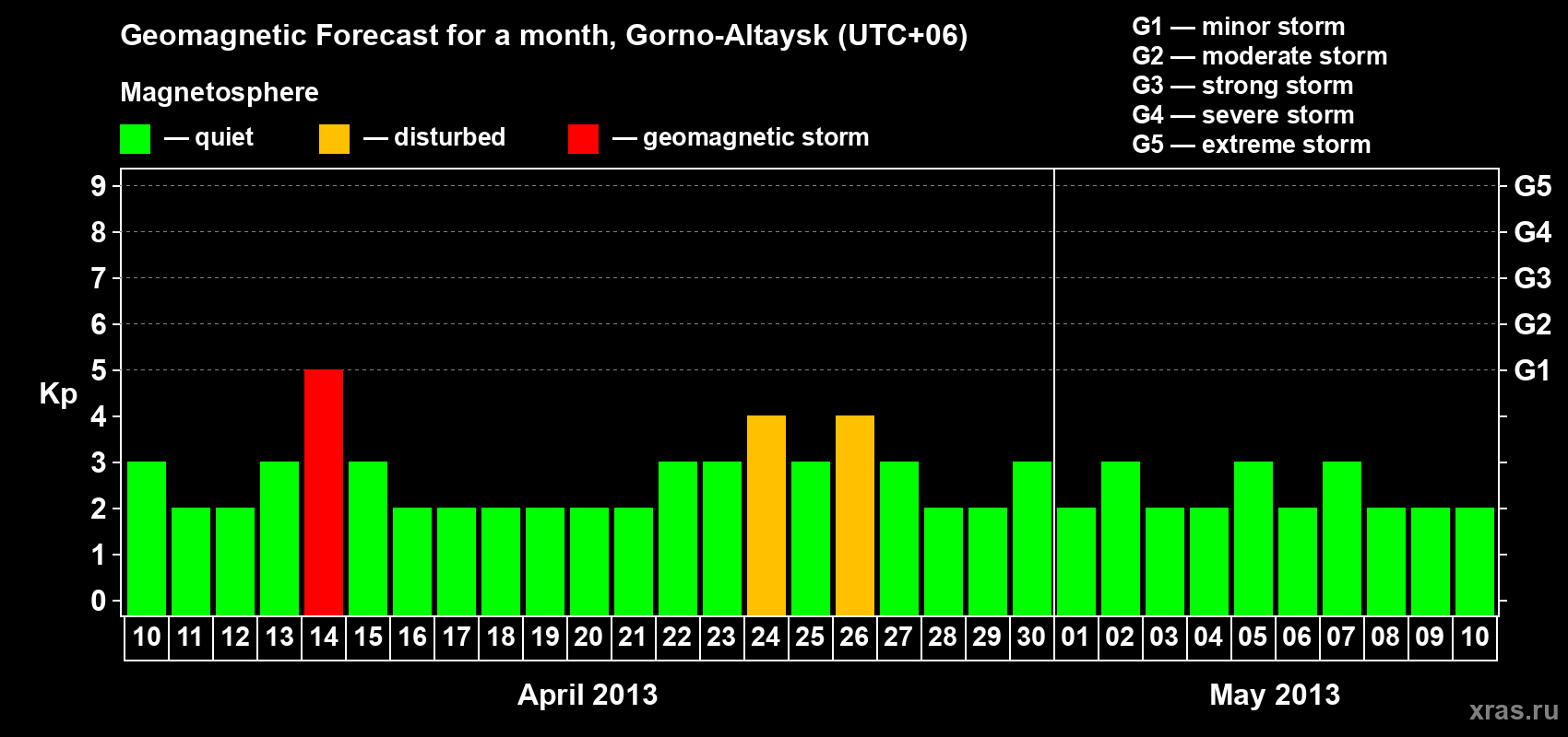 Forecast of the daily maximal value of geomagnetic index&nbsp;Kp for <b>1 month</b> (31 days) <b>from Apr 10, 2013 to May 10, 2013</b>