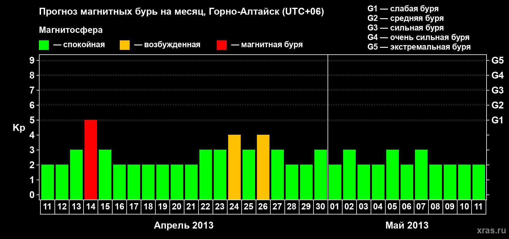 Прогноз максимального суточного геомагнитного индекса&nbsp;Kp на <b>1 месяц</b> (31 день) <b>с 11 апреля по 11 мая 2013 г</b>