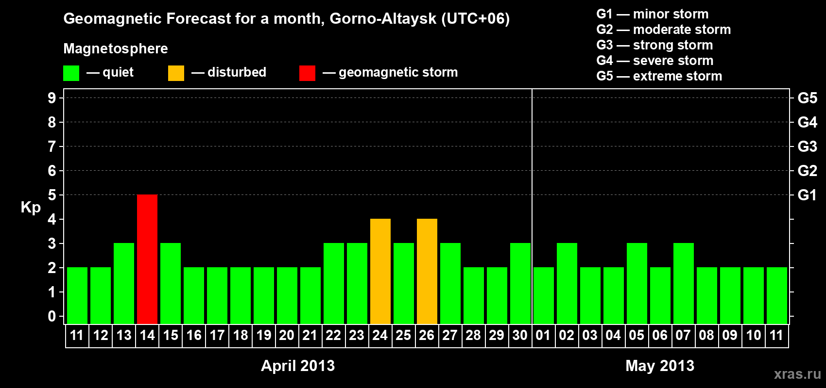 Forecast of the daily maximal value of geomagnetic index&nbsp;Kp for <b>1 month</b> (31 days) <b>from Apr 11, 2013 to May 11, 2013</b>