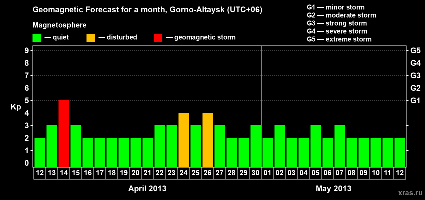 Forecast of the daily maximal value of geomagnetic index&nbsp;Kp for <b>1 month</b> (31 days) <b>from Apr 12, 2013 to May 12, 2013</b>