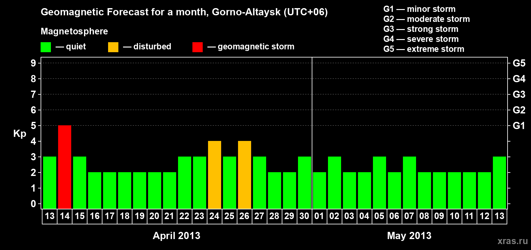 Forecast of the daily maximal value of geomagnetic index&nbsp;Kp for <b>1 month</b> (31 days) <b>from Apr 13, 2013 to May 13, 2013</b>
