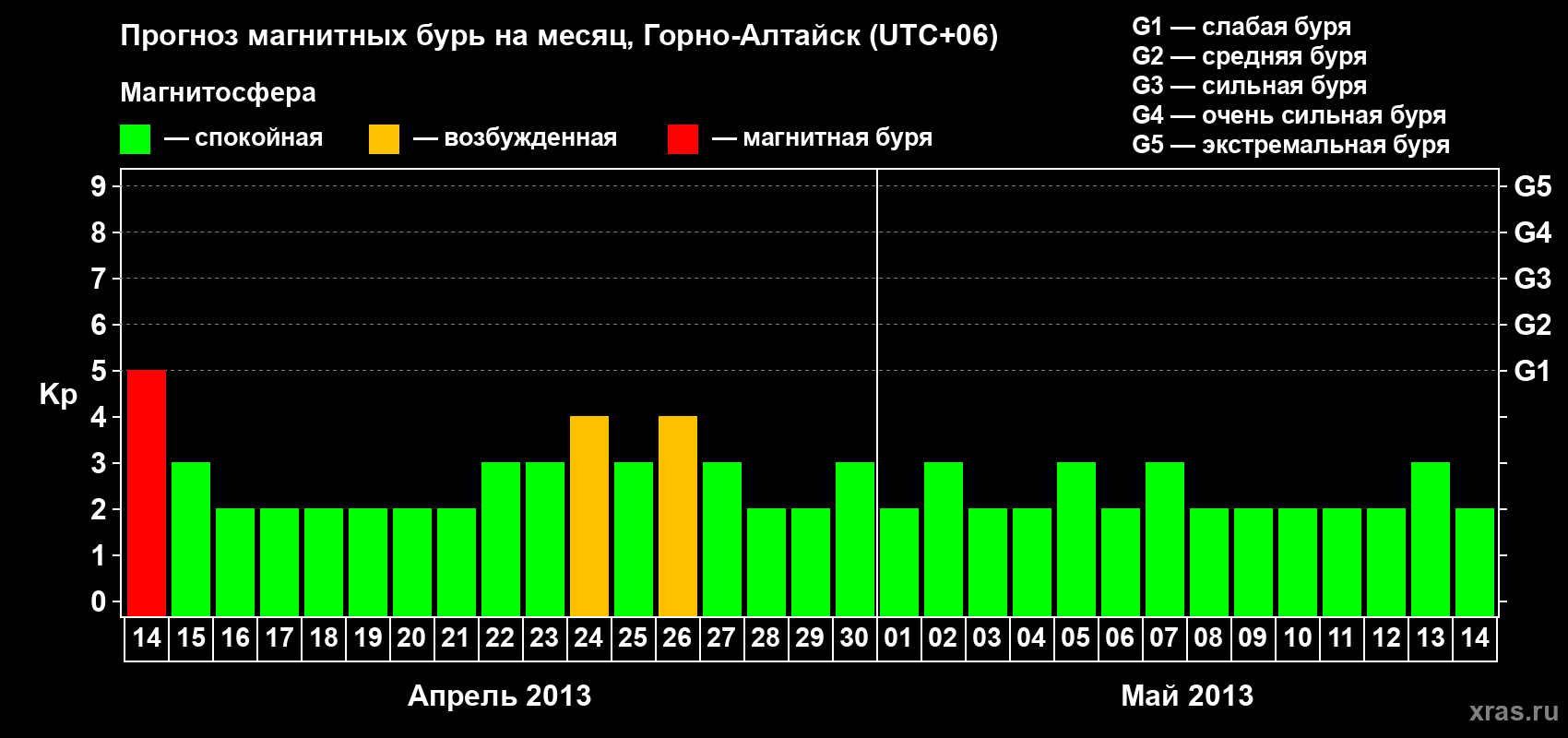 Прогноз максимального суточного геомагнитного индекса&nbsp;Kp на <b>1 месяц</b> (31 день) <b>с 14 апреля по 14 мая 2013 г</b>
