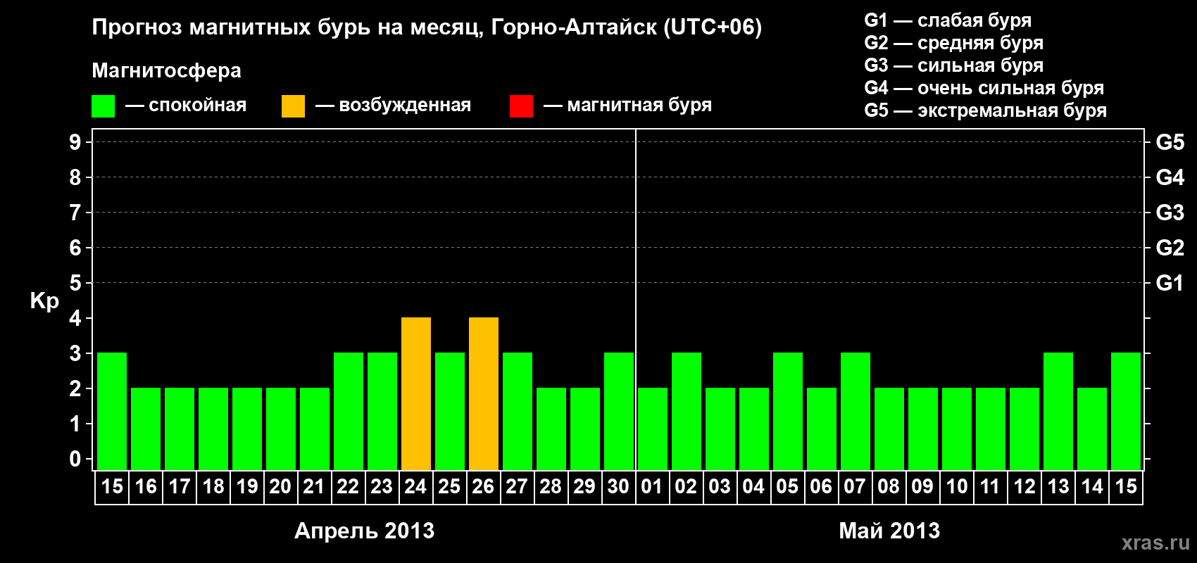 Прогноз максимального суточного геомагнитного индекса&nbsp;Kp на <b>1 месяц</b> (31 день) <b>с 15 апреля по 15 мая 2013 г</b>