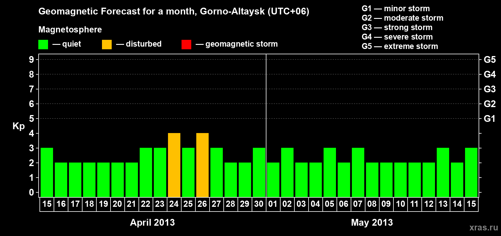 Forecast of the daily maximal value of geomagnetic index&nbsp;Kp for <b>1 month</b> (31 days) <b>from Apr 15, 2013 to May 15, 2013</b>