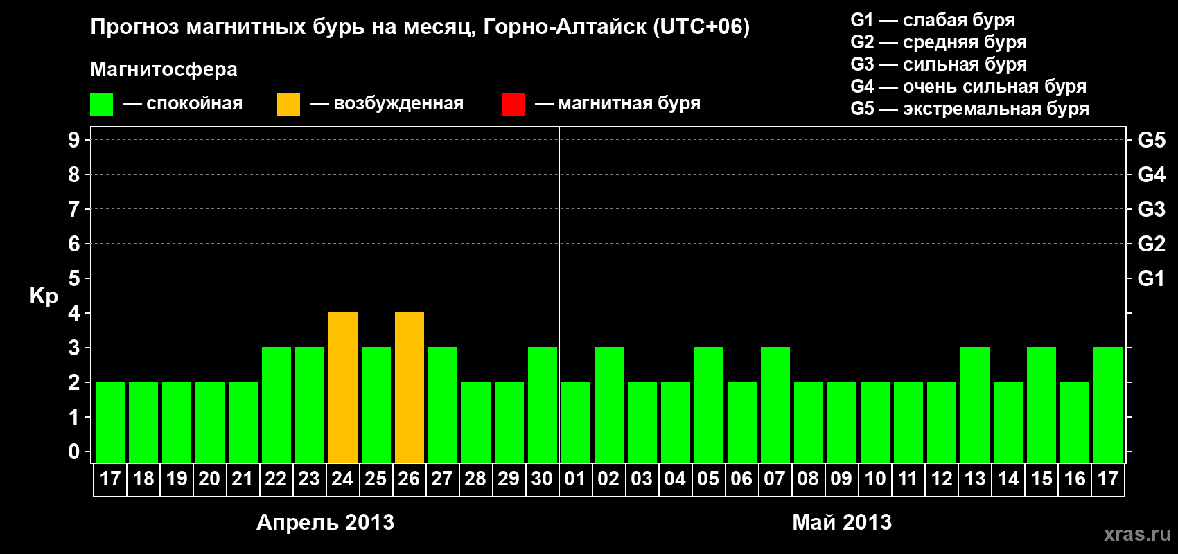 Прогноз максимального суточного геомагнитного индекса&nbsp;Kp на <b>1 месяц</b> (31 день) <b>с 17 апреля по 17 мая 2013 г</b>