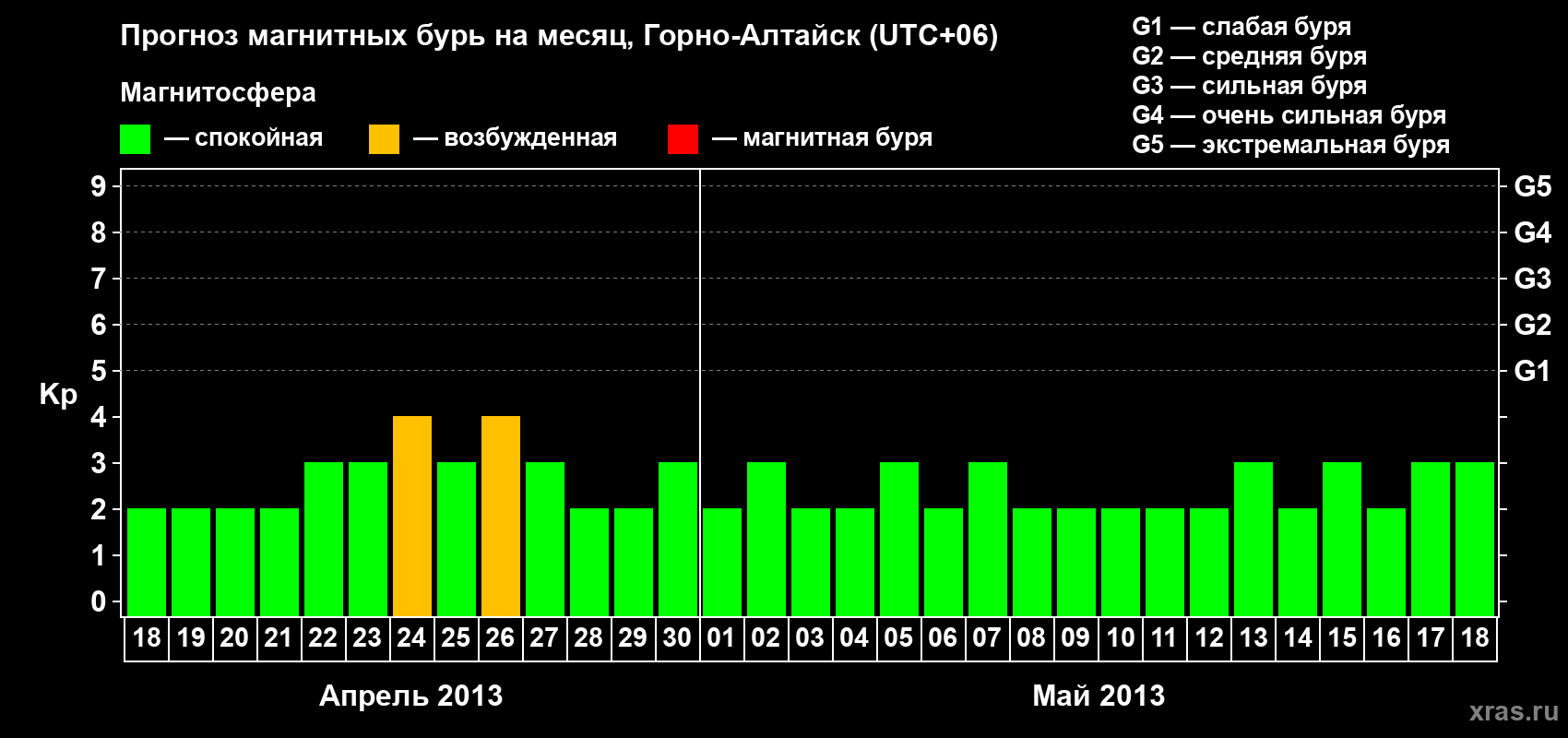 Прогноз максимального суточного геомагнитного индекса&nbsp;Kp на <b>1 месяц</b> (31 день) <b>с 18 апреля по 18 мая 2013 г</b>