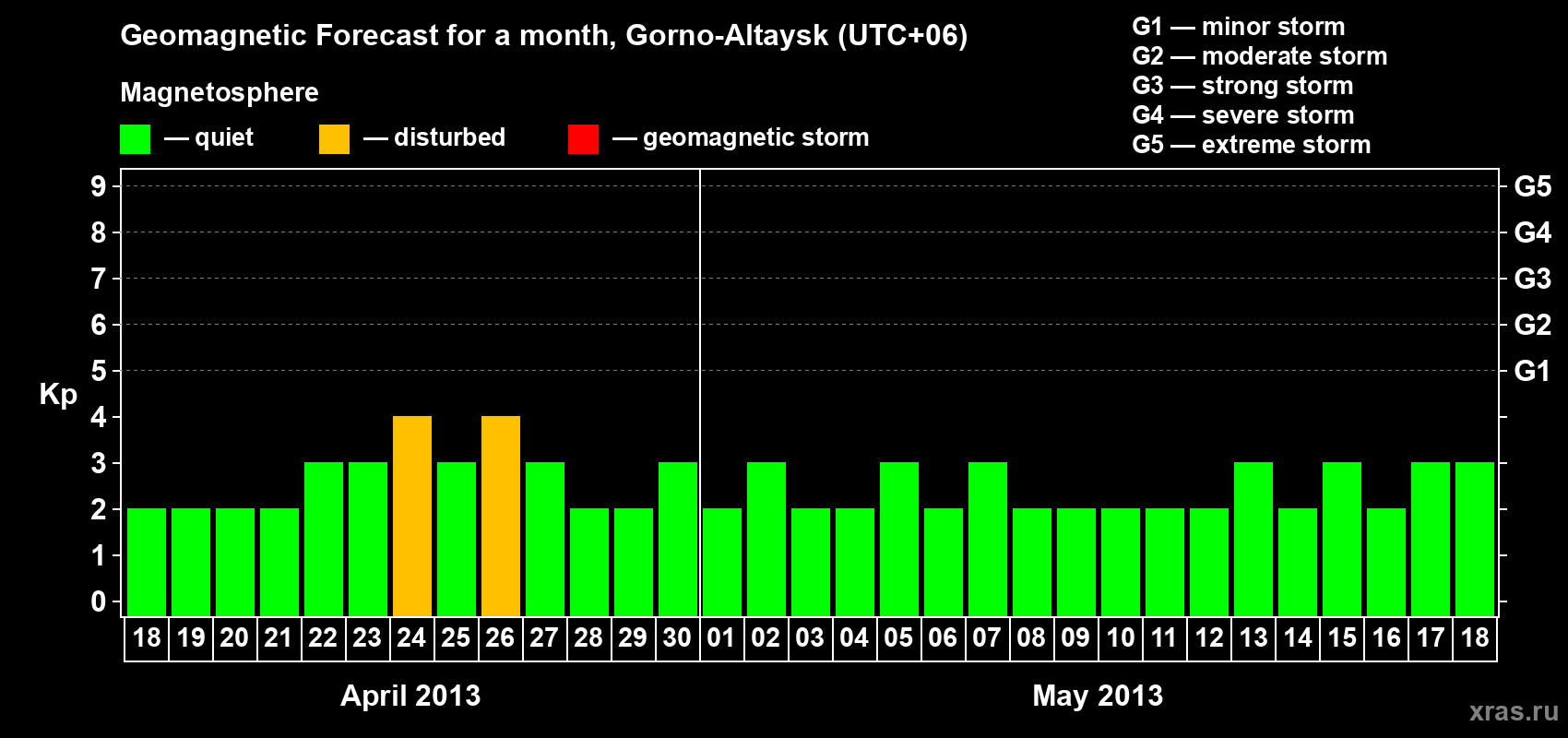 Forecast of the daily maximal value of geomagnetic index&nbsp;Kp for <b>1 month</b> (31 days) <b>from Apr 18, 2013 to May 18, 2013</b>