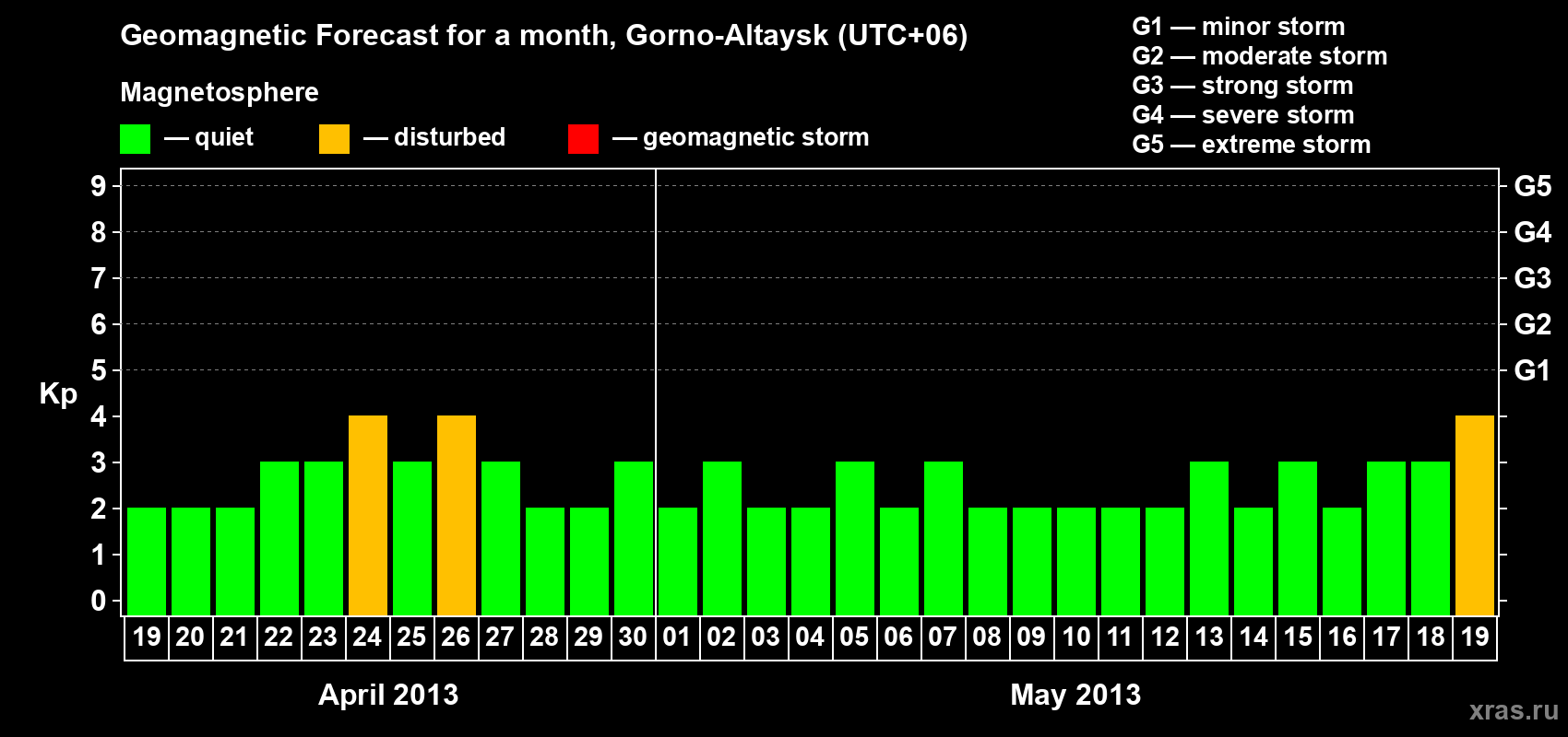 Forecast of the daily maximal value of geomagnetic index&nbsp;Kp for <b>1 month</b> (31 days) <b>from Apr 19, 2013 to May 19, 2013</b>