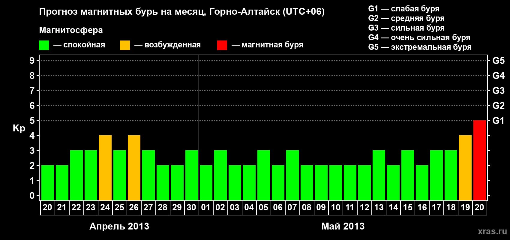 Прогноз максимального суточного геомагнитного индекса&nbsp;Kp на <b>1 месяц</b> (31 день) <b>с 20 апреля по 20 мая 2013 г</b>
