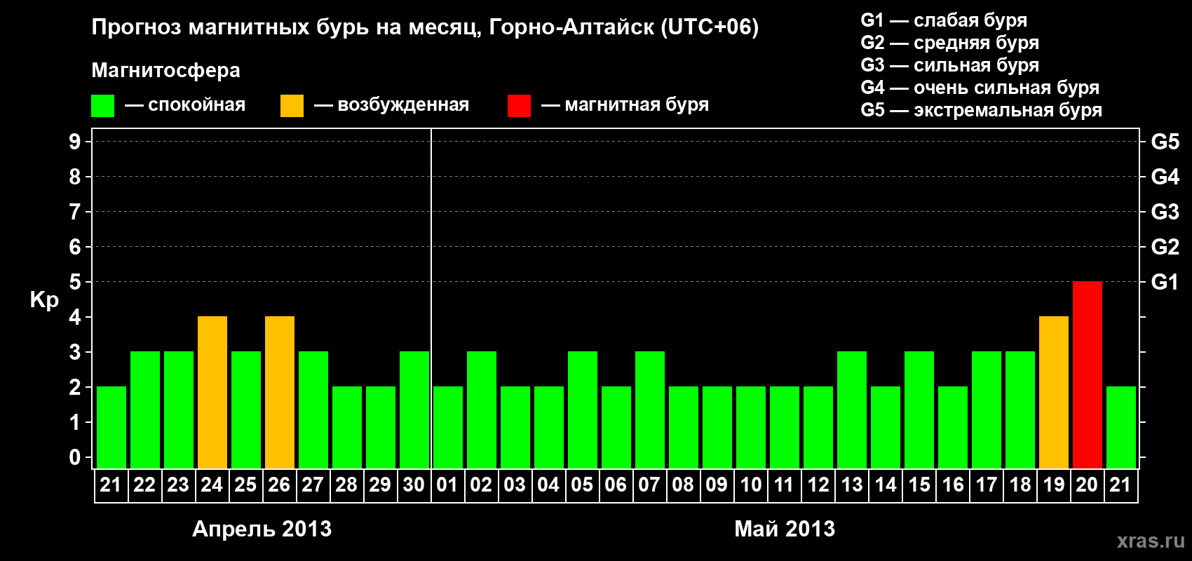 Прогноз максимального суточного геомагнитного индекса&nbsp;Kp на <b>1 месяц</b> (31 день) <b>с 21 апреля по 21 мая 2013 г</b>