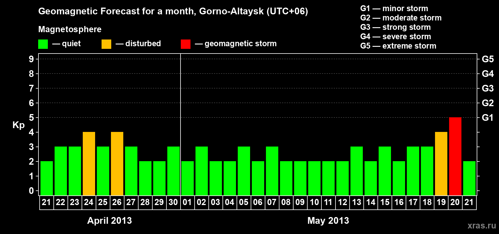 Forecast of the daily maximal value of geomagnetic index&nbsp;Kp for <b>1 month</b> (31 days) <b>from Apr 21, 2013 to May 21, 2013</b>