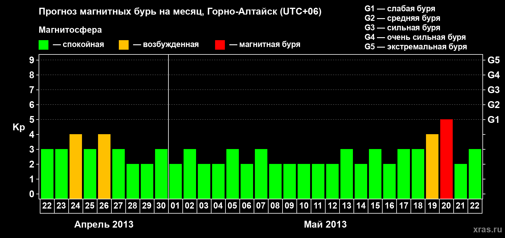 Прогноз максимального суточного геомагнитного индекса&nbsp;Kp на <b>1 месяц</b> (31 день) <b>с 22 апреля по 22 мая 2013 г</b>