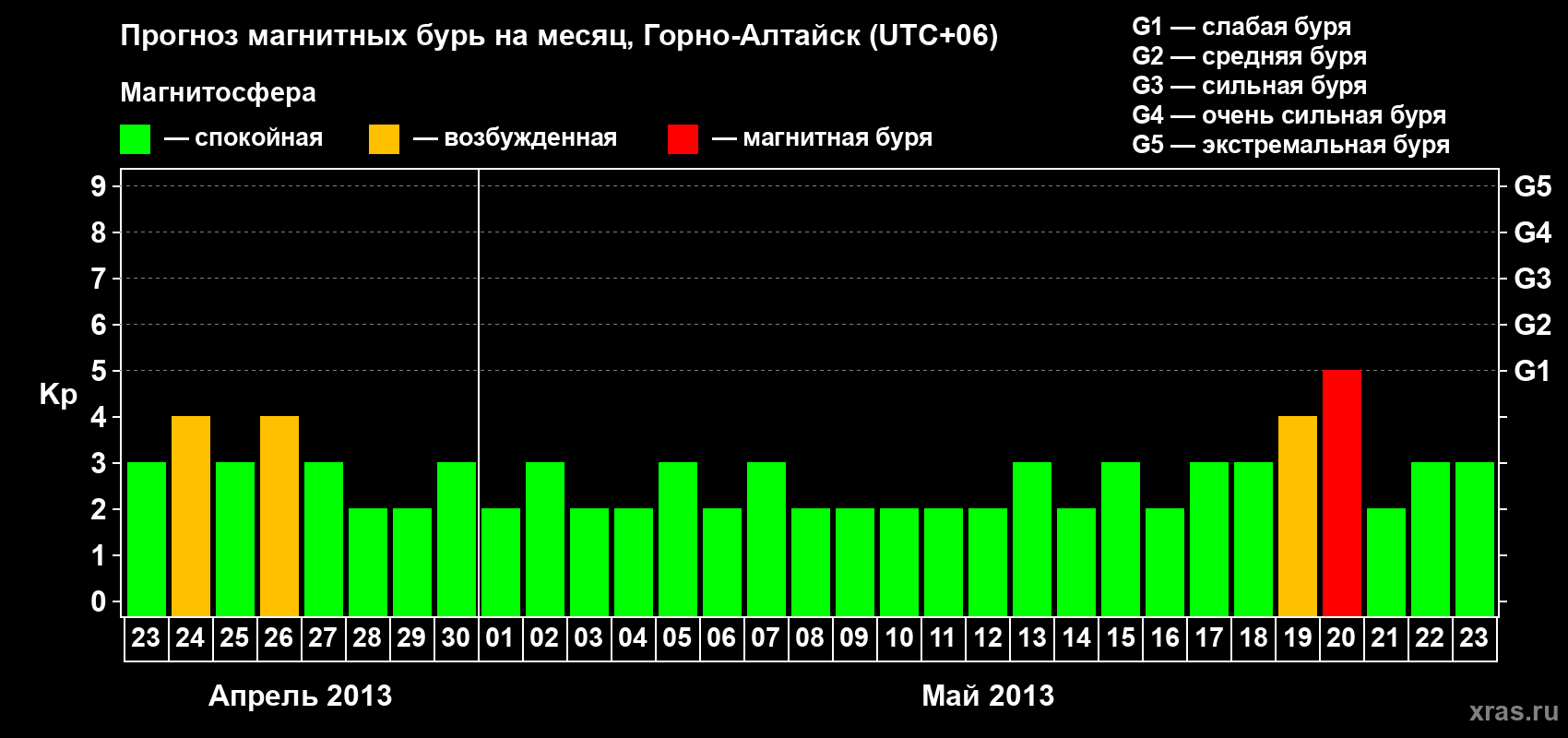 Прогноз максимального суточного геомагнитного индекса&nbsp;Kp на <b>1 месяц</b> (31 день) <b>с 23 апреля по 23 мая 2013 г</b>