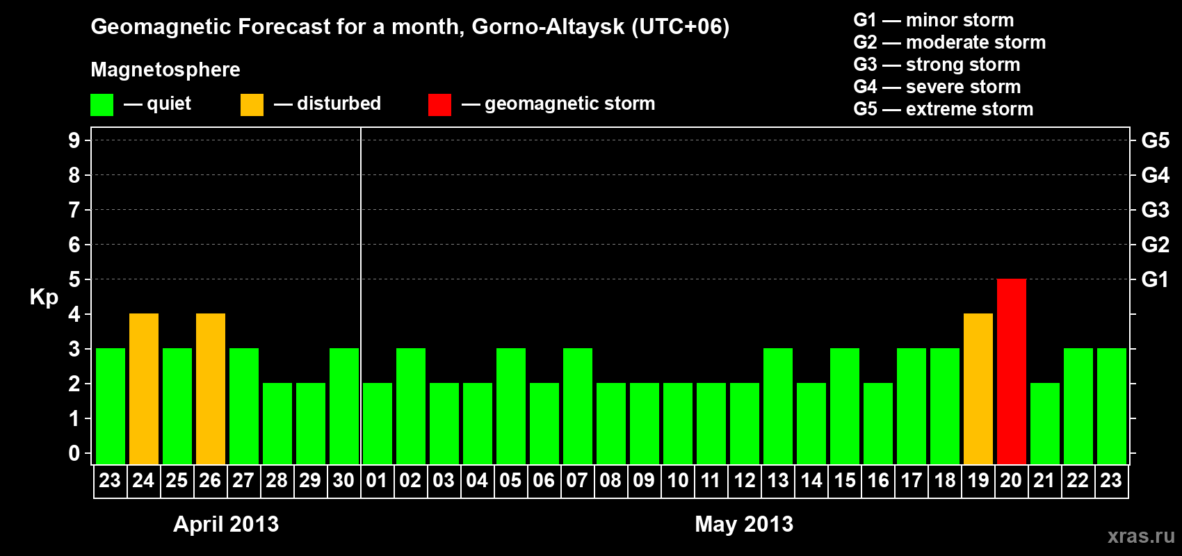 Forecast of the daily maximal value of geomagnetic index&nbsp;Kp for <b>1 month</b> (31 days) <b>from Apr 23, 2013 to May 23, 2013</b>