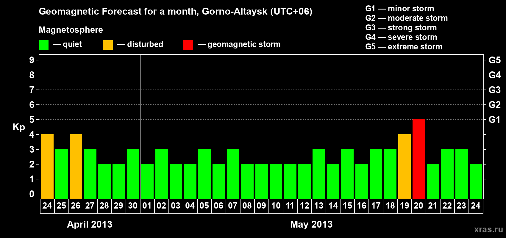 Forecast of the daily maximal value of geomagnetic index&nbsp;Kp for <b>1 month</b> (31 days) <b>from Apr 24, 2013 to May 24, 2013</b>